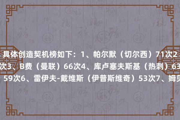 具体创造契机榜如下:1、帕尔默(切尔西)71次2、萨拉赫(利物浦)69次3、B费(曼联)66次4、库卢塞夫斯基(热刺)63次5、恩佐(切尔西)59次6、雷伊夫-戴维斯(伊普斯维奇)53次7、姆贝莫(布