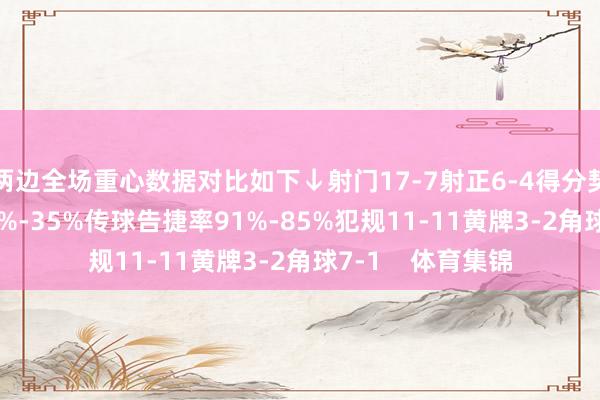 两边全场重心数据对比如下↓射门17-7射正6-4得分契机2-1控球率65%-35%传球告捷率91%-85%犯规11-11黄牌3-2角球7-1    体育集锦